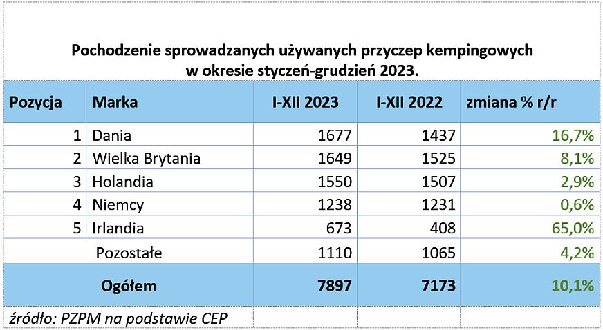 Roczny raport polskich rejestracji - PGC i PZPM o rozwoju caravaningu w Polsce 6